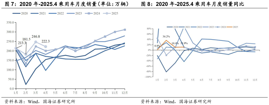 一起讨论下2020 年-2025.4 乘用车月度销量（单位：万辆） 2020 年-2025.4 乘用车月度销量同比2020 年-2025.4 乘用车月度销量同比