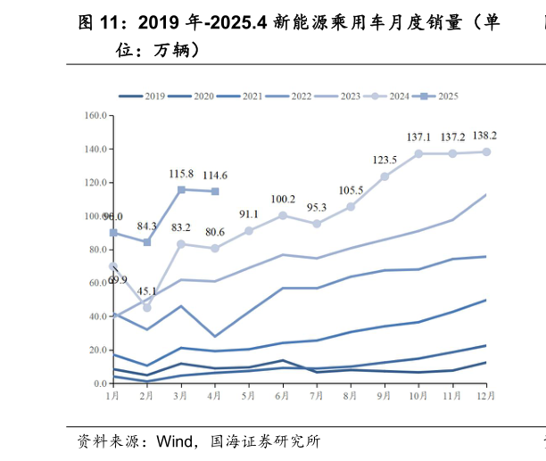 如何了解2019 年-2025.4 新能源乘用车月度销量（单