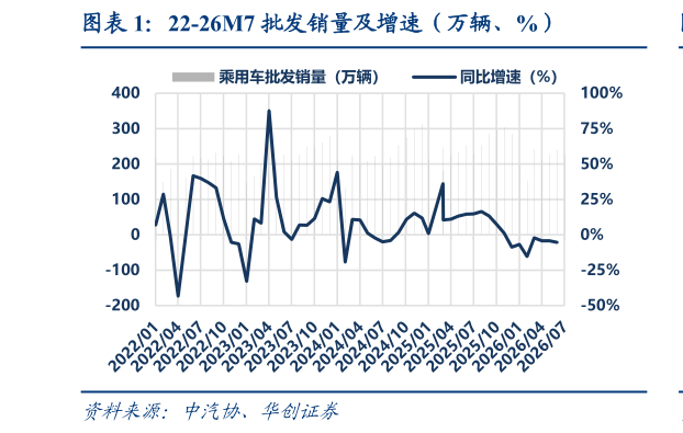 请问一下22-26M7 批发销量及增速（万辆、%）