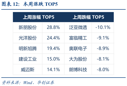 如何解释本周涨跌 TOP5