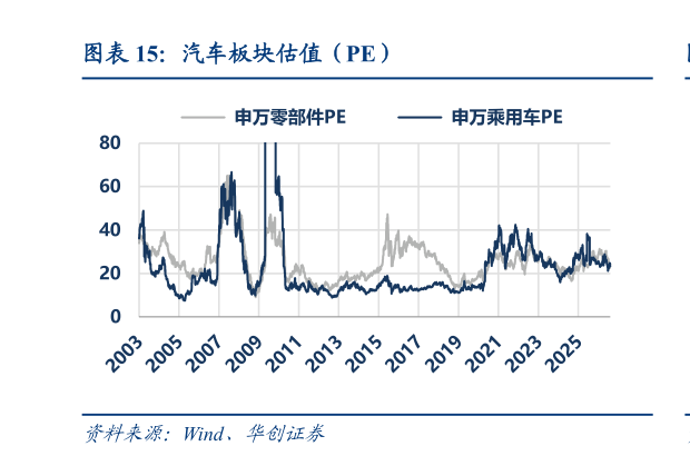 谁能回答汽车板块估值（PE）