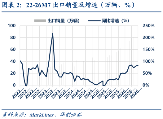 如何了解22-26M7 出口销量及增速（万辆、%）