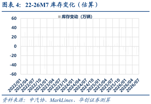 咨询下各位22-26M7 库存变化（估算）