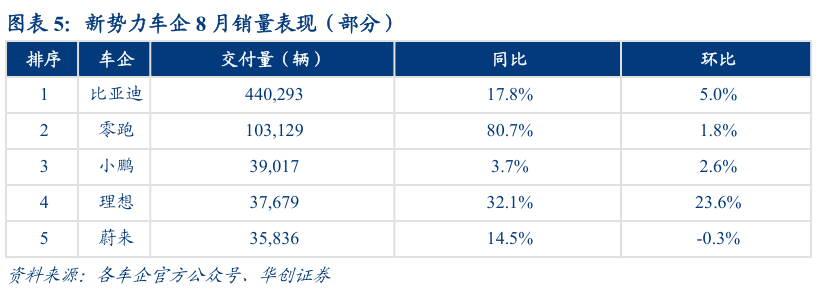 我想了解一下新势力车企 8 月销量表现（部分）