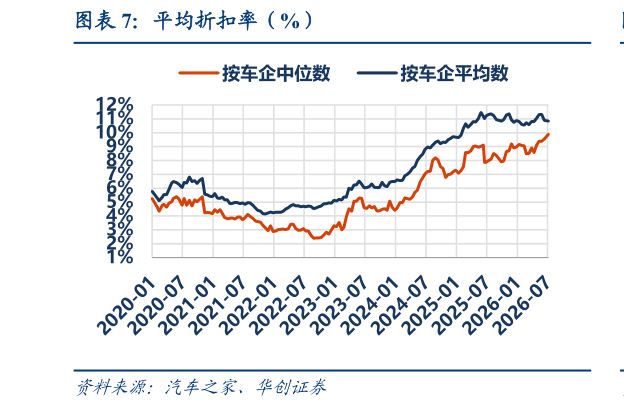 想关注一下平均折扣率（%）