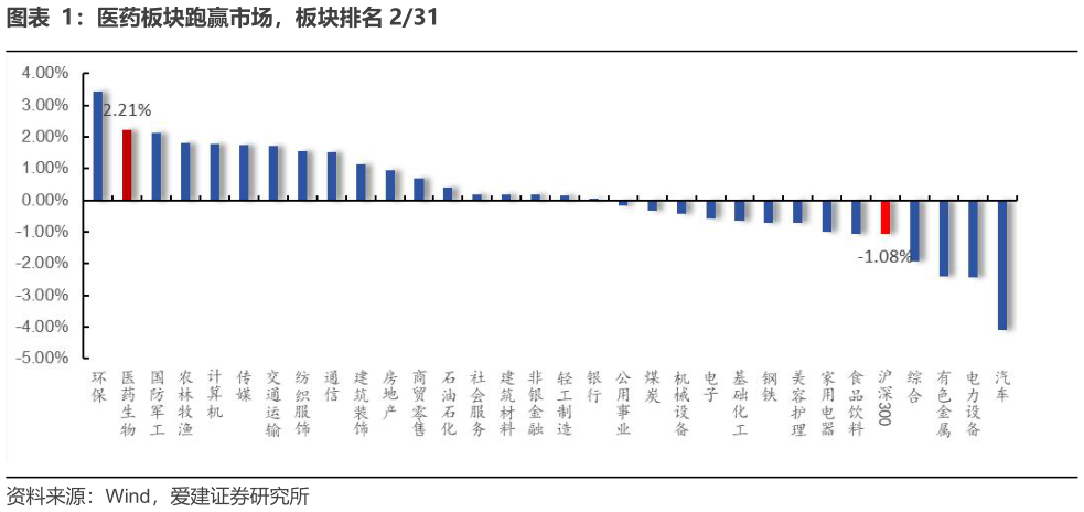 各位网友请教一下医药板块跑赢市场,板块排名 231?