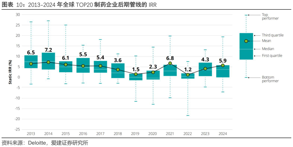 我想了解一下2013-2024 年全球 TOP20 制药企业后期管线的 IRR?