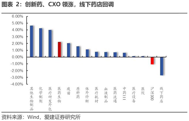 想问下各位网友创新药、CXO 领涨,线下药店回调?