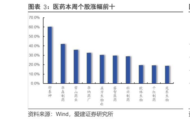 咨询大家医药本周个股涨幅前十?