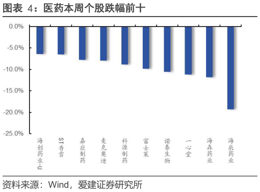 谁能回答医药本周个股跌幅前十?