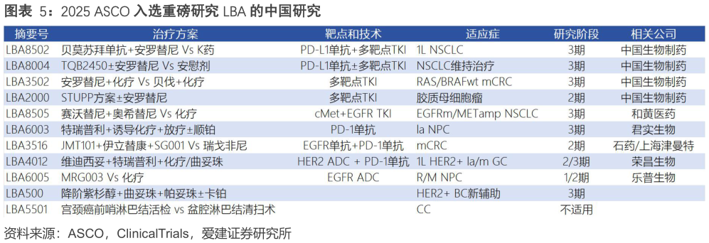 谁能回答2025 ASCO 入选重磅研究 LBA 的中国研究?