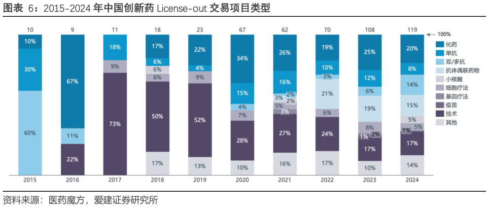 如何了解2015-2024 年中国创新药 License-out 交易项目类型?