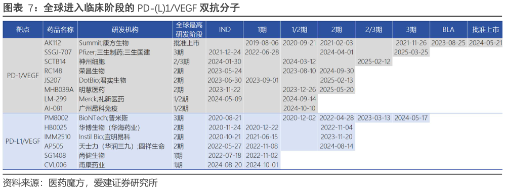 咨询下各位全球进入临床阶段的 PD-L1VEGF 双抗分子?