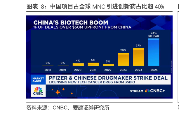 你知道中国项目占全球 MNC 引进创新药占比超 40%?