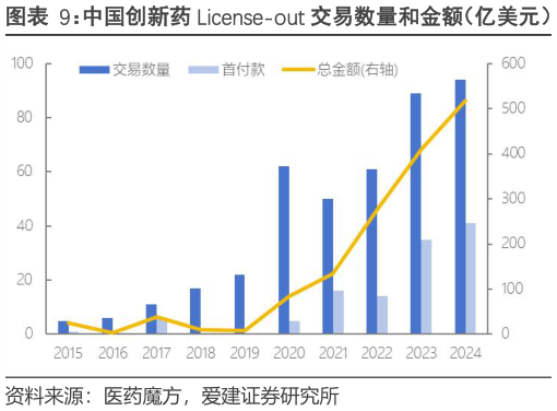 你知道中国创新药 License-out 交易数量和金额(亿美元)?