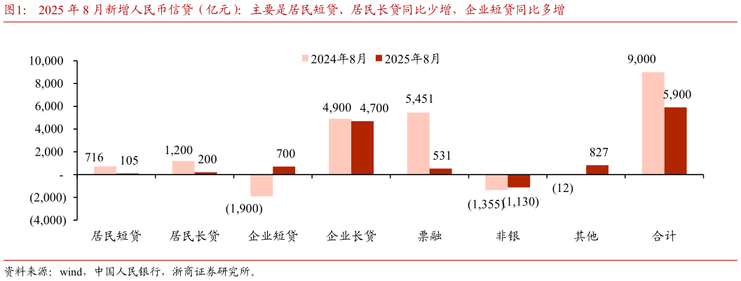 如何了解2025 年 8 月新增人民币信贷（亿元）：主要是居民短贷、居民长贷同比少增，企业短贷同比多增