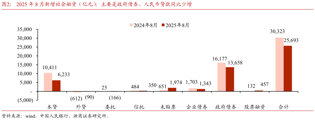 你知道2025 年 8 月新增社会融资（亿元）：主要是政府债券、人民币贷款同比少增