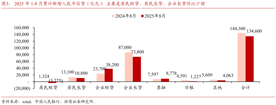 咨询大家2025 年 1-8 月累计新增人民币信贷（亿元）：主要是居民短贷、居民长贷、企业长贷同比少增