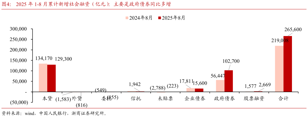 各位网友请教一下2025 年 1-8 月累计新增社会融资（亿元）：主要是政府债券同比多增