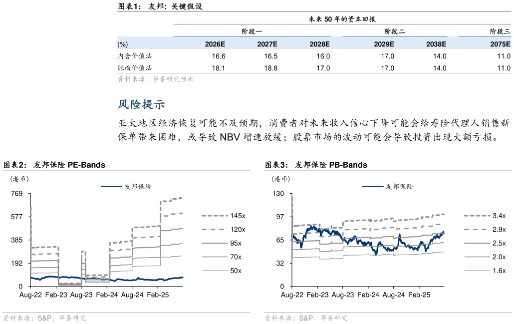 怎样理解友邦:  关键假设 友邦保险 PE-Bands