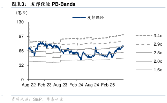 一起讨论下友邦保险 PB-Bands