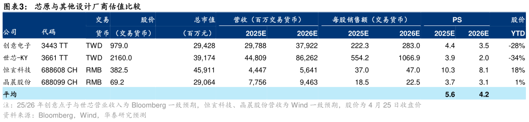 怎样理解芯原与其他设计厂商估值比较