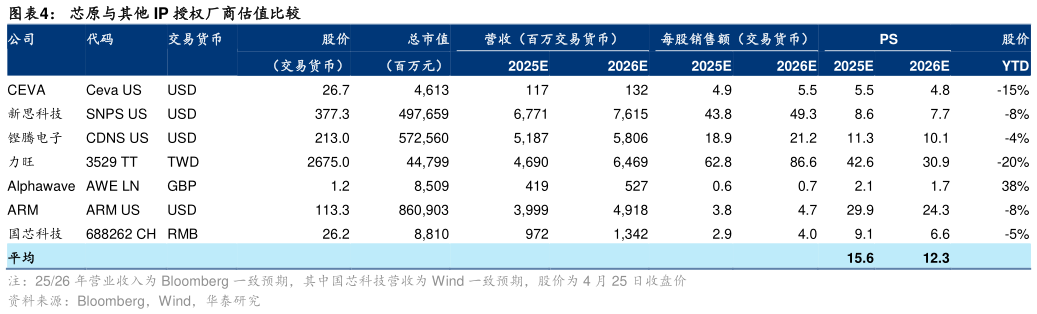 想关注一下芯原与其他 IP 授权厂商估值比较