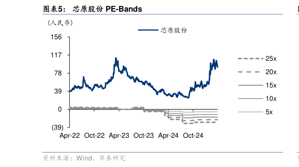 想关注一下芯原股份 PE-Bands