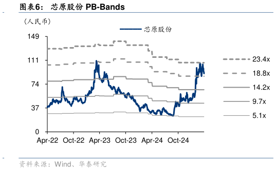 如何看待芯原股份 PB-Bands