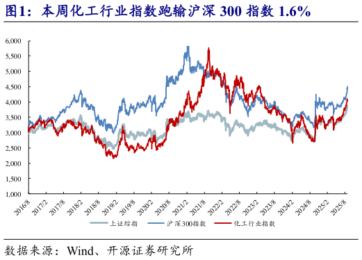一起讨论下本周化工行业指数跑输沪深 300 指数 1.6%