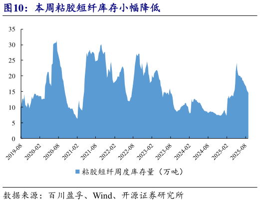 如何解释本周粘胶短纤库存小幅降低
