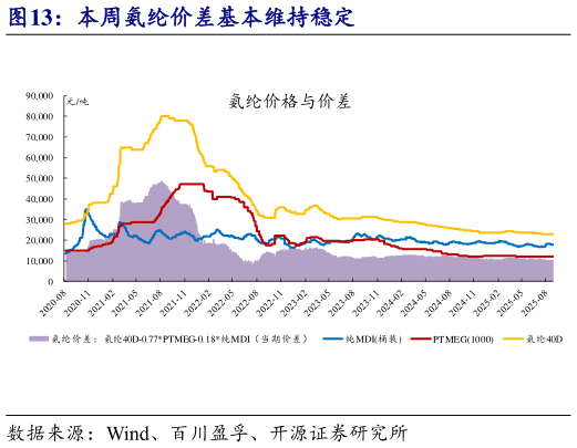 谁知道本周氨纶价差基本维持稳定