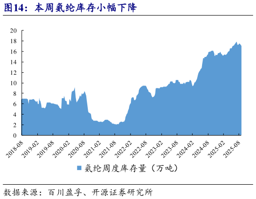 咨询下各位本周氨纶库存小幅下降