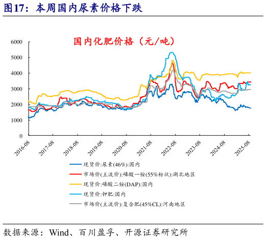 怎样理解本周国内尿素价格下跌