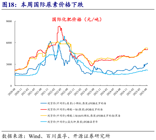 各位网友请教一下本周国际尿素价格下跌