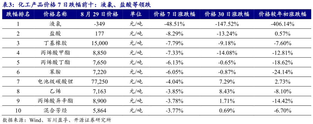 如何解释化工产品价格 7 日跌幅前十：液氯、盐酸等领跌