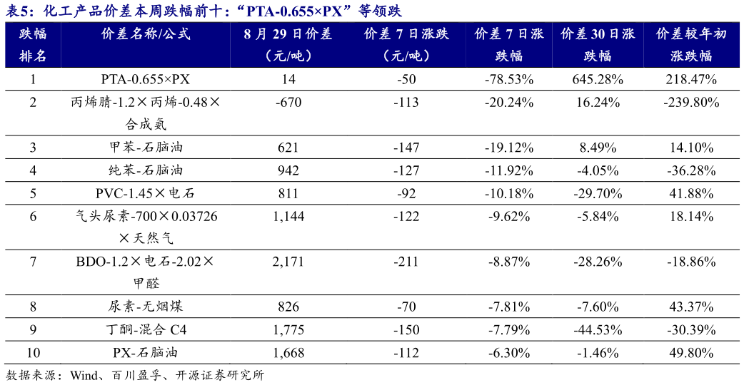 想关注一下化工产品价差本周跌幅前十：“PTA-0.655PX”等领跌