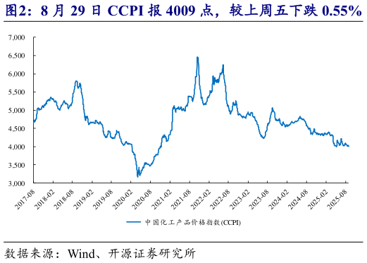 请问一下8 月 29 日 CCPI 报 4009 点，较上周五下跌 0.55%