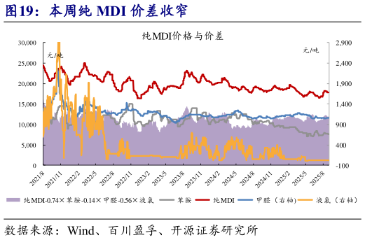 你知道本周纯 MDI 价差收窄