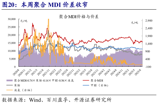 各位网友请教一下本周聚合 MDI 价差收窄