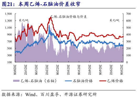 谁知道本周乙烯-石脑油价差收窄