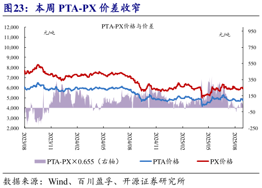 我想了解一下本周 PTA-PX 价差收窄