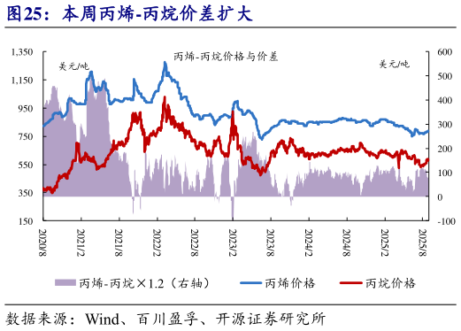 一起讨论下本周丙烯-丙烷价差扩大