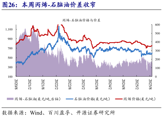 咨询大家本周丙烯-石脑油价差收窄