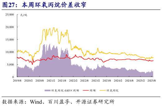 如何看待本周环氧丙烷价差收窄