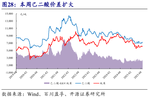 各位网友请教一下本周己二酸价差扩大