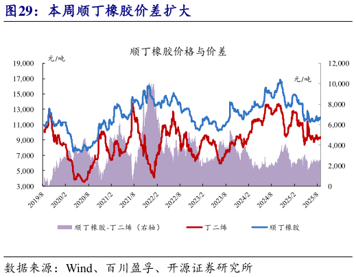 我想了解一下本周顺丁橡胶价差扩大