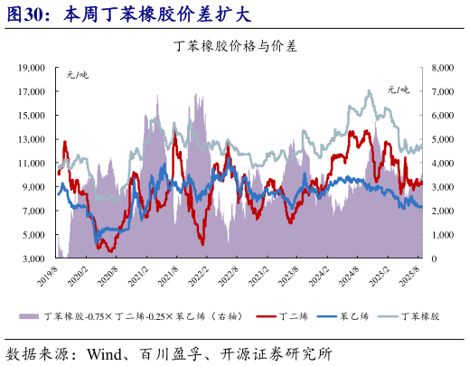 一起讨论下本周丁苯橡胶价差扩大
