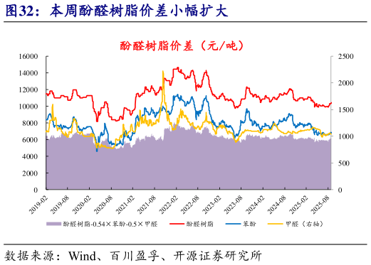 怎样理解本周酚醛树脂价差小幅扩大