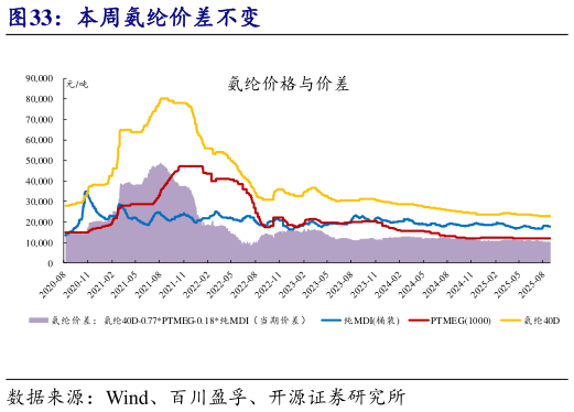 想问下各位网友本周氨纶价差不变